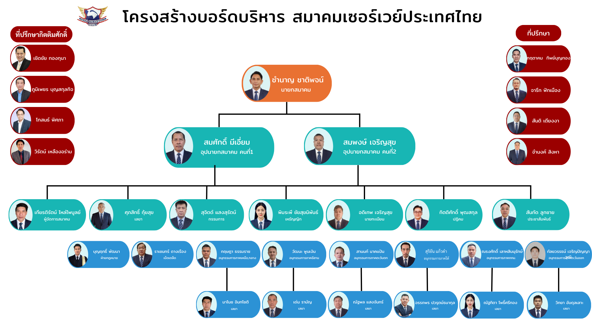 โครงสร้างบอร์ดบริหาร สมาคมเซอร์เวย์ประเทศไทย